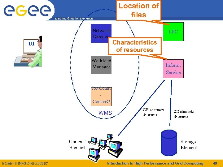 Location of files Enabling Grids for E-scienc. E Network Daemon UI LFC Characteristics of