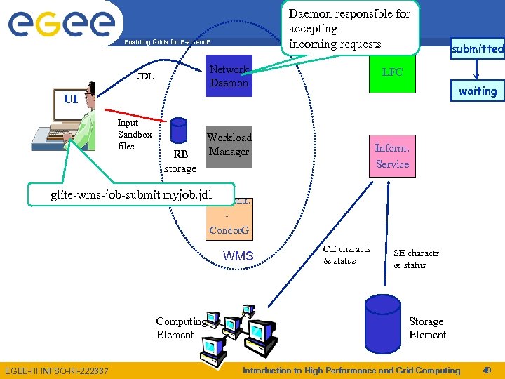 Daemon responsible for accepting incoming requests Enabling Grids for E-scienc. E Network Daemon JDL
