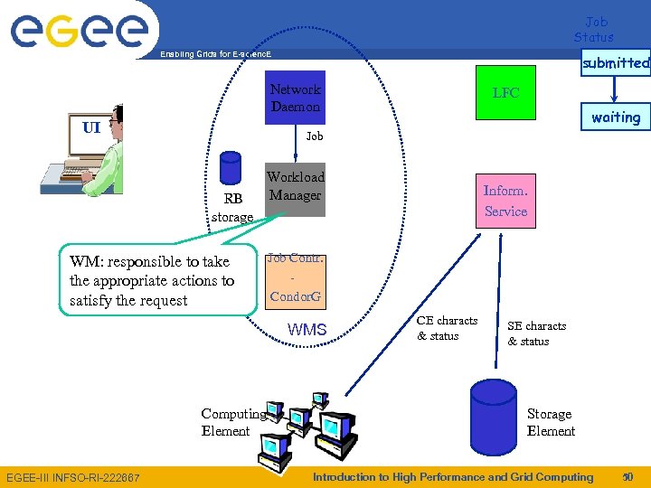 Job Status Enabling Grids for E-scienc. E submitted Network Daemon UI waiting Job RB