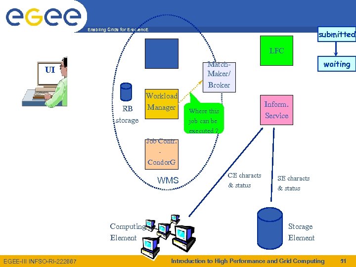 Enabling Grids for E-scienc. E submitted Network Daemon UI RB storage Workload Manager LFC