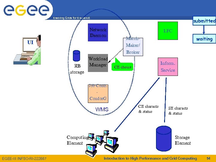 Enabling Grids for E-scienc. E submitted Network Daemon UI RB storage Workload Manager LFC