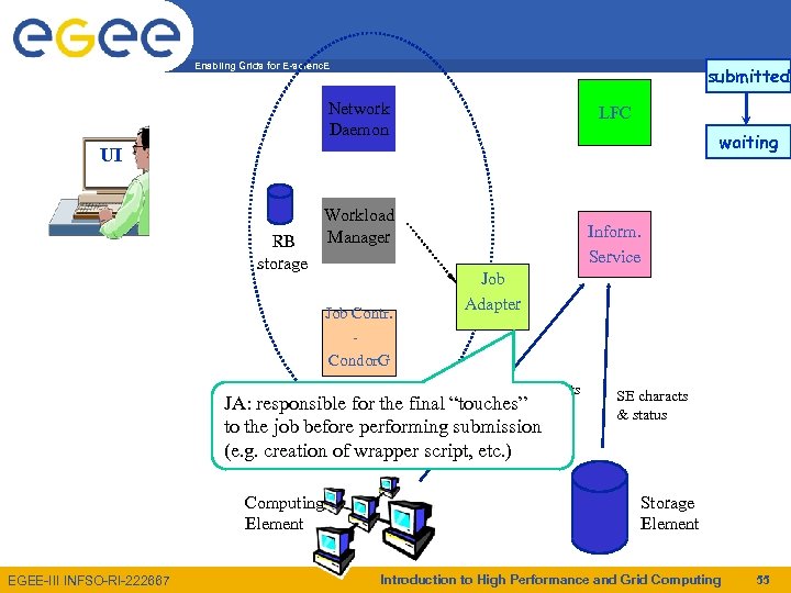 Enabling Grids for E-scienc. E submitted Network Daemon LFC waiting UI RB storage Workload