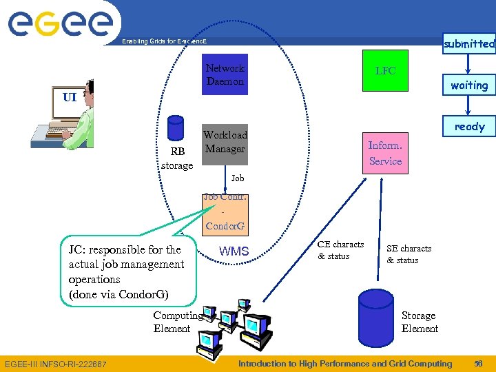 submitted Enabling Grids for E-scienc. E Network Daemon LFC waiting UI RB storage ready