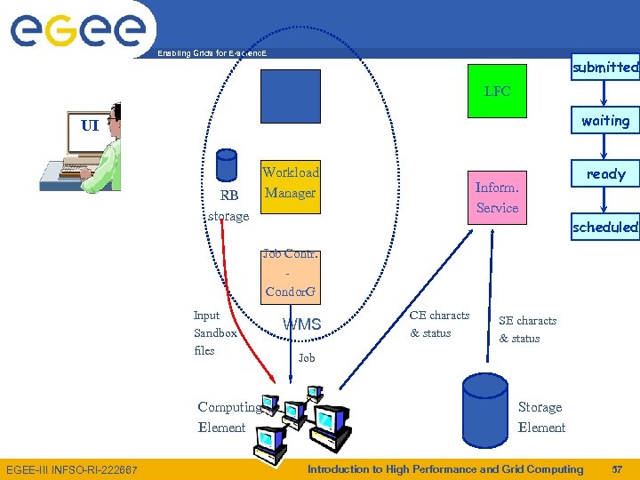 Enabling Grids for E-scienc. E submitted Network Daemon LFC waiting UI RB storage Workload