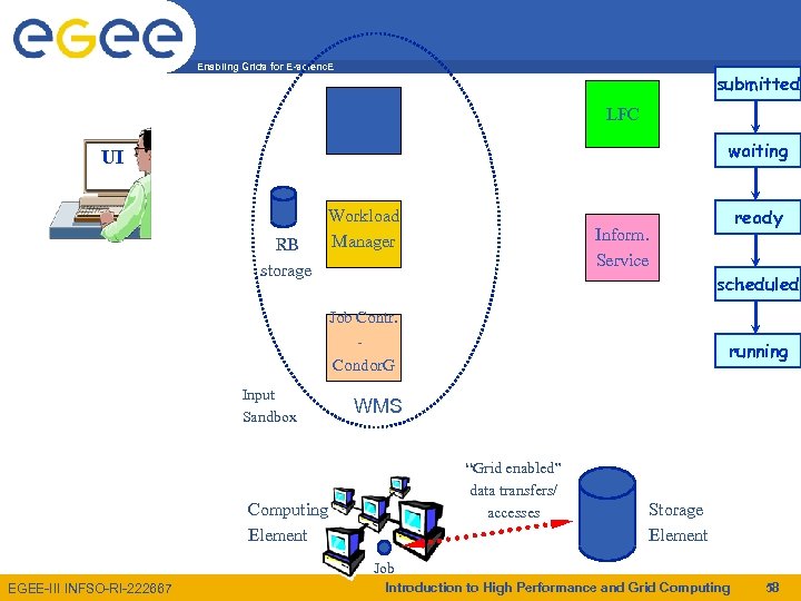 Enabling Grids for E-scienc. E submitted Network Daemon LFC waiting UI RB storage Workload