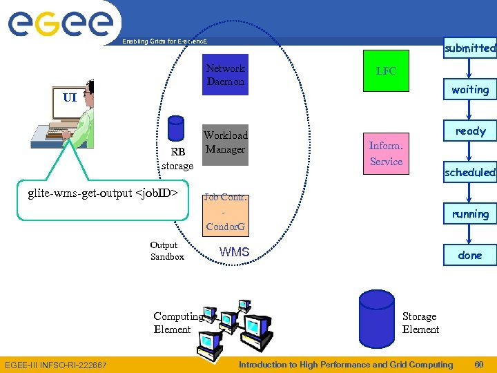 Enabling Grids for E-scienc. E submitted Network Daemon LFC waiting UI RB storage Workload