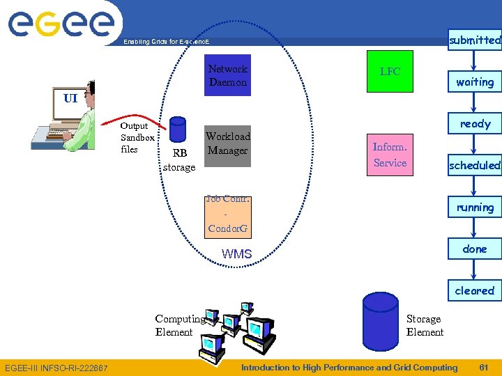 submitted Enabling Grids for E-scienc. E Network Daemon LFC waiting UI Output Sandbox files