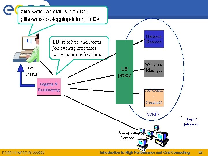 glite-wms-job-status <job. ID> Enabling Grids for E-scienc. E glite-wms-job-logging-info <job. ID> UI Network Daemon
