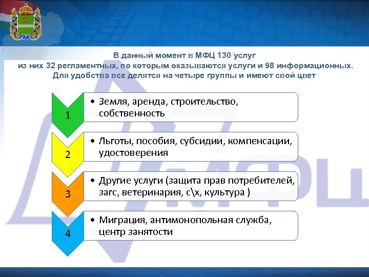 В данный момент в МФЦ 130 услуг из них 32 регламентных, по которым оказываются