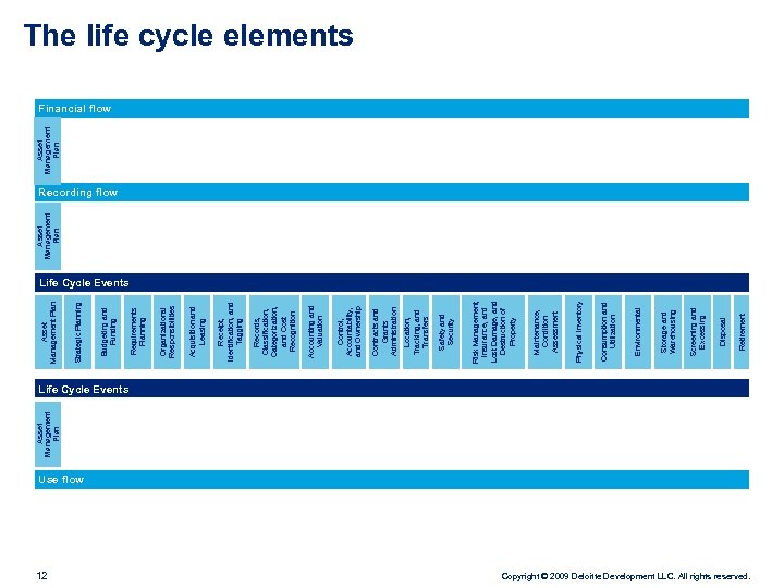 Asset Management Plan 12 Life Cycle Events ACQUIRE UTILIZE AND MANAGE Retirement Disposal Screening