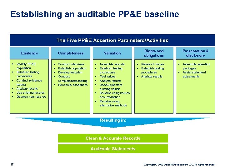 Establishing an auditable PP&E baseline The Five PP&E Assertion Parameters/Activities Existence • Identify PP&E