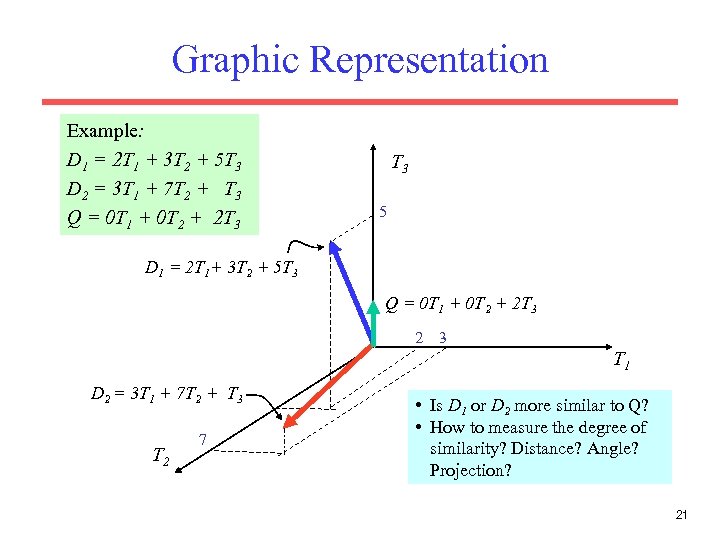 Graphic Representation Example: D 1 = 2 T 1 + 3 T 2 +