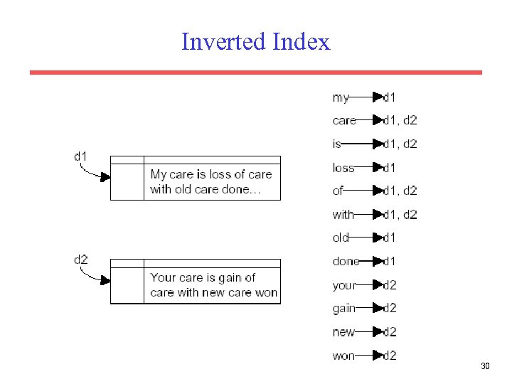 Inverted Index 30 