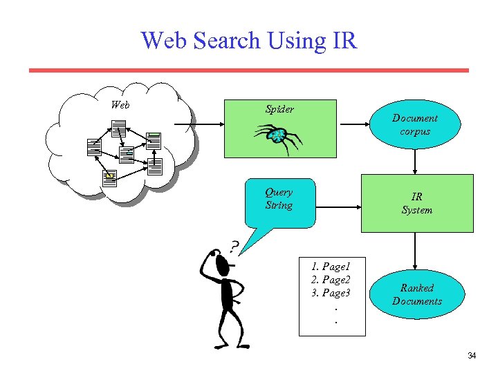 Web Search Using IR Web Spider Document corpus Query String IR System 1. Page