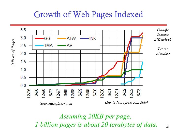Growth of Web Pages Indexed Billions of Pages Google Inktomi All. The. Web Teoma