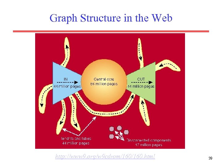 Graph Structure in the Web http: //www 9. org/w 9 cdrom/160. html 39 