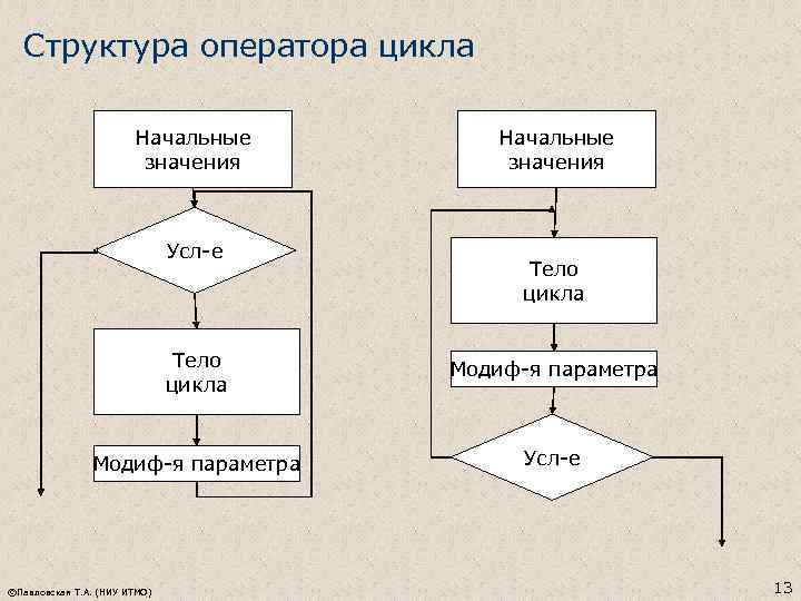 Структура оператора цикла Начальные значения Усл-е Начальные значения Тело цикла Модиф-я параметра Усл-е ©Павловская