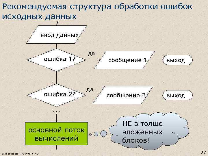 Рекомендуемая структура обработки ошибок исходных данных ввод данных ошибка 1? ошибка 2? да да