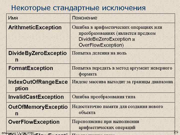 Некоторые стандартные исключения Имя Пояснение Arithmetic. Exception Ошибка в арифметических операциях или преобразованиях (является