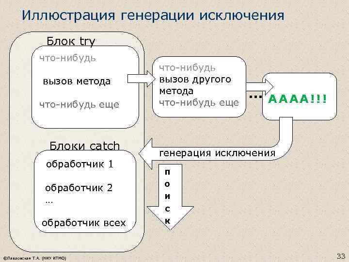 Иллюстрация генерации исключения Блок try что-нибудь вызов метода что-нибудь еще Блоки catch обработчик 1