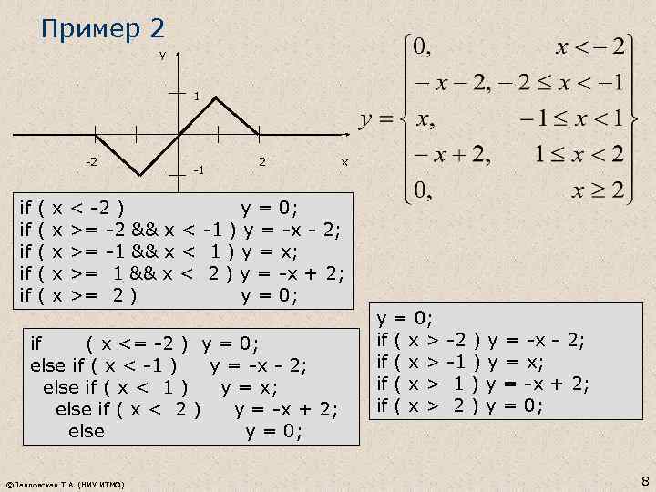 Пример 2 y 1 -2 -1 2 x if ( x < -2 )