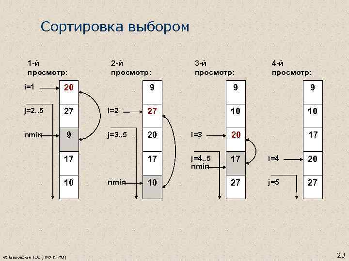 Сортировка выбором 1 -й просмотр: i=1 20 j=2. . 5 27 nmin 9 2