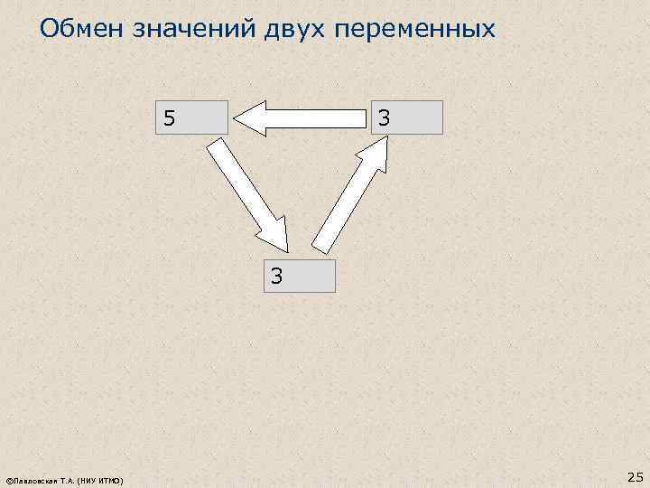 Обмен значений двух переменных 5 3 3 5 3 ©Павловская Т. А. (НИУ ИТМО)