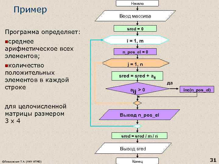 Пример Начало Ввод массива Программа определяет: sred = 0 nсреднее i = 1, m