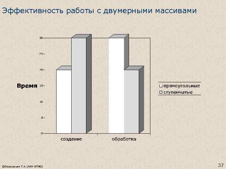 Эффективность работы с двумерными массивами ©Павловская Т. А. (НИУ ИТМО) 37 