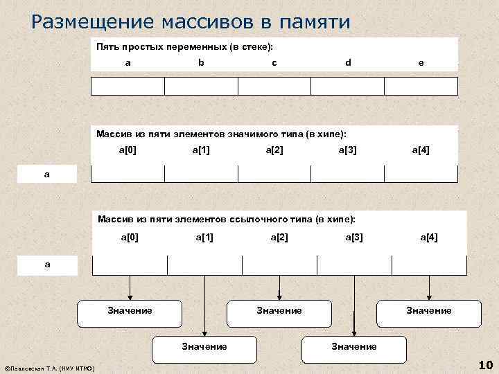 Размещение массивов в памяти Пять простых переменных (в стеке): a b c d e