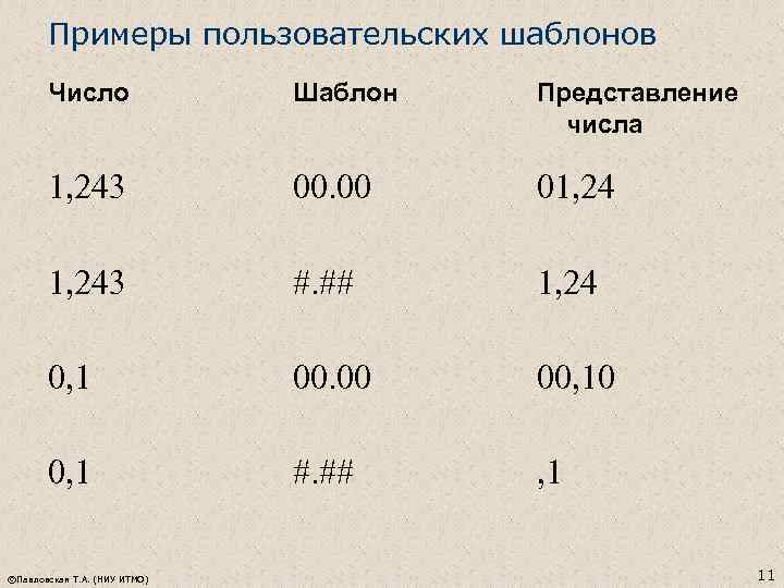 Примеры пользовательских шаблонов Число Шаблон Представление числа 1, 243 00. 00 01, 243 #.