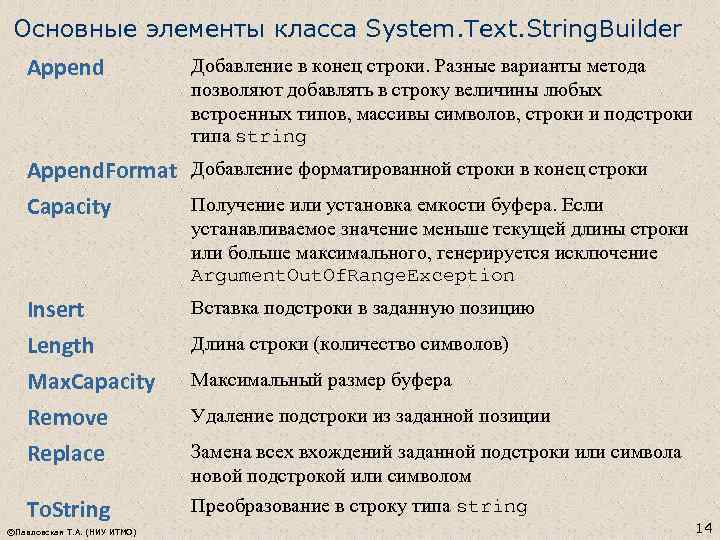 Основные элементы класса System. Text. String. Builder Append Добавление в конец строки. Разные варианты