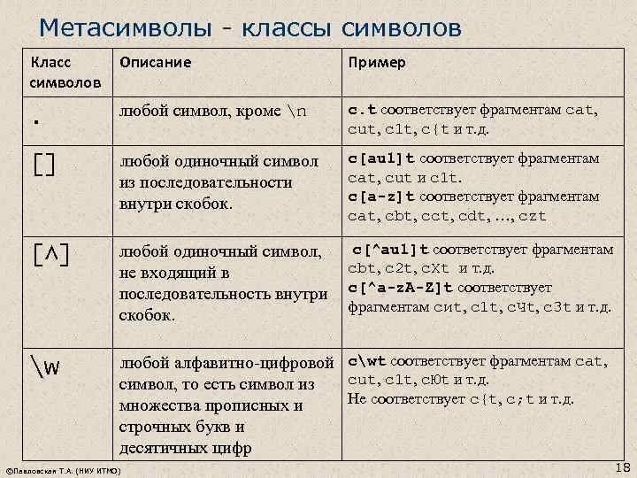 Метасимволы - классы символов Класс символов Описание Пример . любой символ, кроме n c.