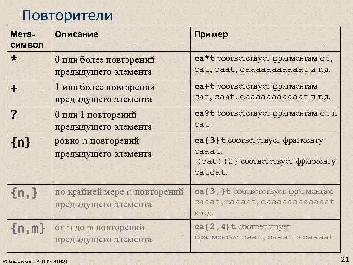 Повторители Метасимвол Описание Пример * 0 или более повторений предыдущего элемента ca*t соответствует фрагментам