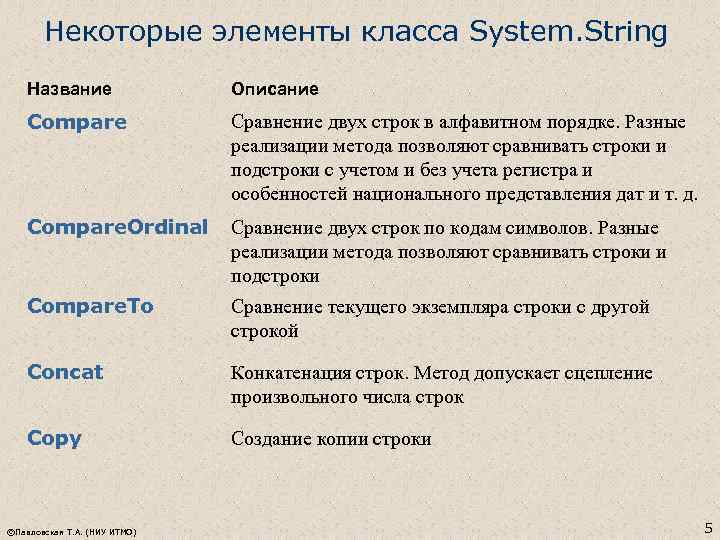 Некоторые элементы класса System. String Название Описание Compare Сравнение двух строк в алфавитном порядке.