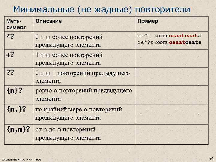 Минимальные (не жадные) повторители Метасимвол Описание Пример *? 0 или более повторений предыдущего элемента