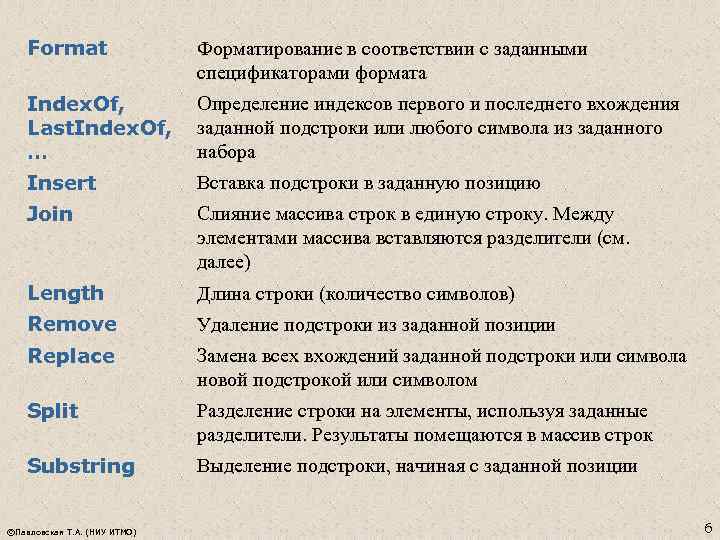 Первое вхождение символа. Fformat форматирование. Регулярные выражения любой символ. Наборы символов регулярных выражений. Спецификаторы форматирования строки c#.