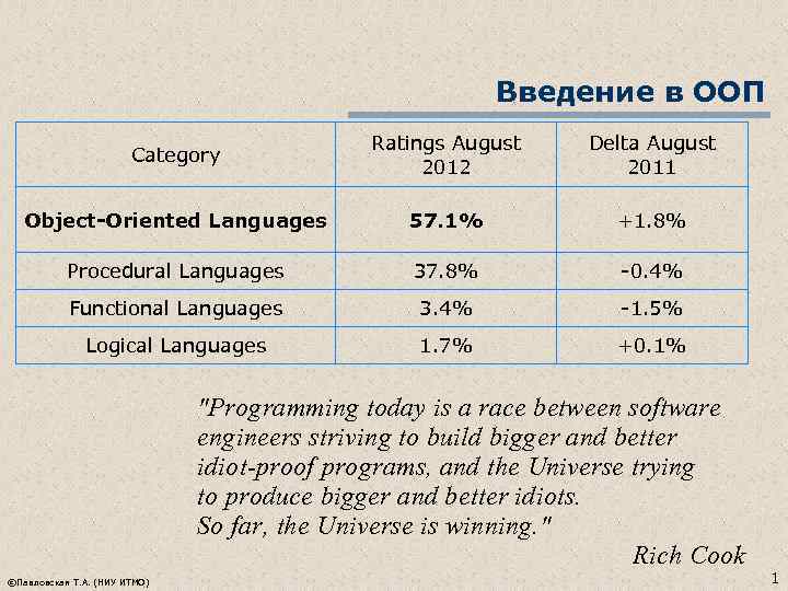 Введение в ООП Category Ratings August 2012 Delta August 2011 Object-Oriented Languages 57. 1%