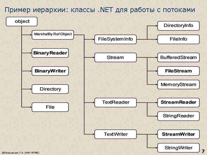 Пример иерархии: классы. NET для работы с потоками ©Павловская Т. А. (НИУ ИТМО) 7