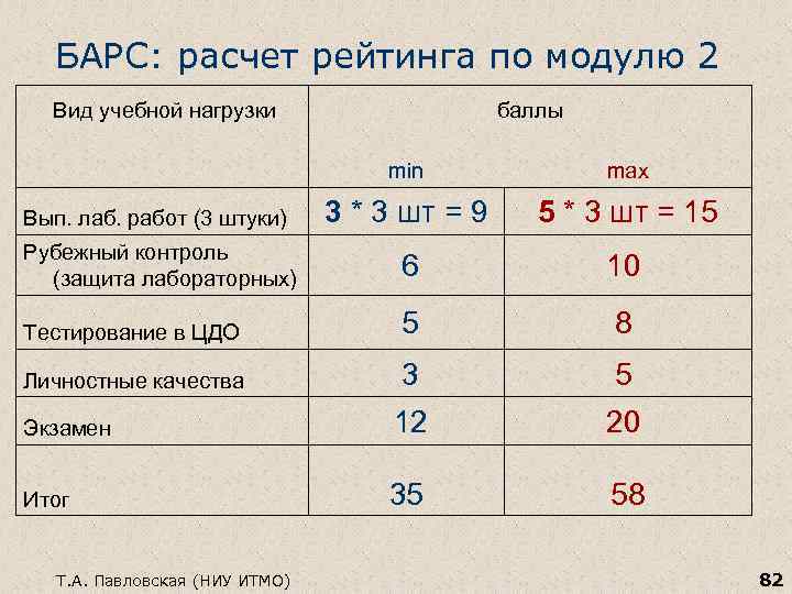 БАРС: расчет рейтинга по модулю 2 Вид учебной нагрузки баллы min max Вып. лаб.