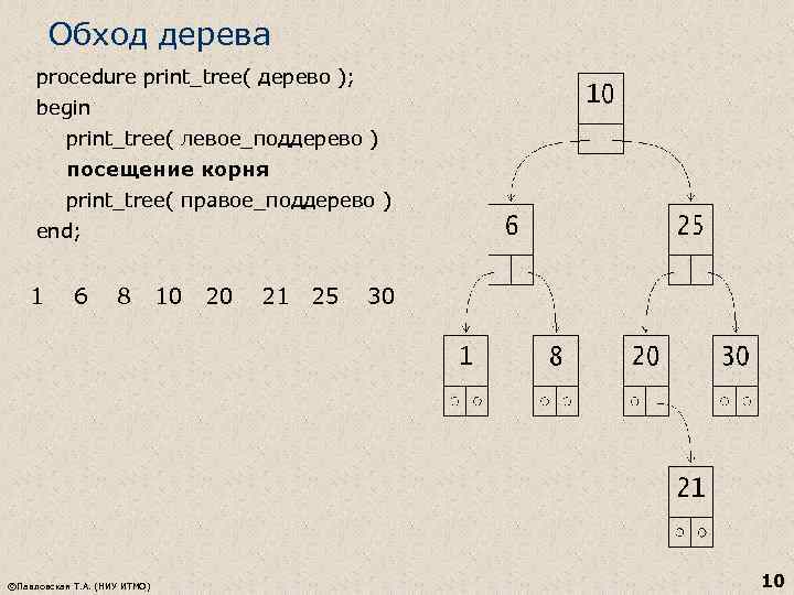 Обход дерева procedure print_tree( дерево ); begin print_tree( левое_поддерево ) посещение корня print_tree( правое_поддерево