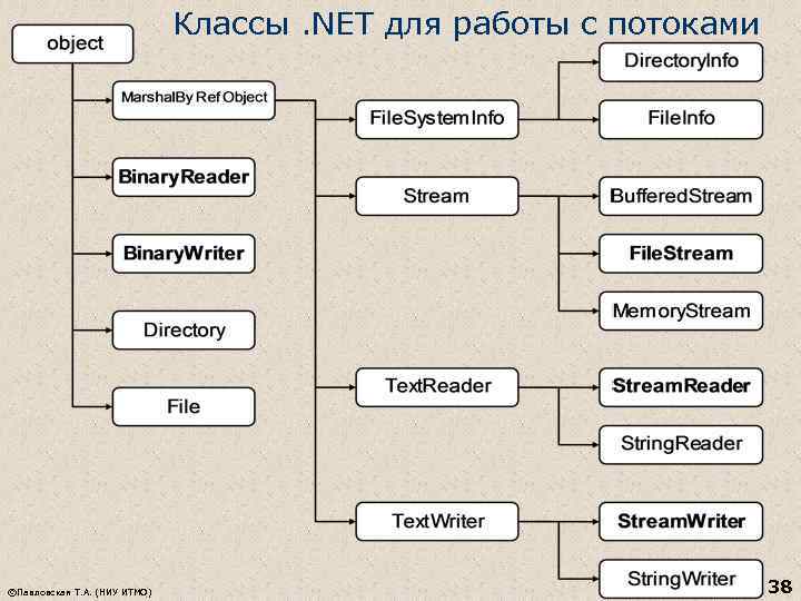Классы. NET для работы с потоками ©Павловская Т. А. (НИУ ИТМО) 38 