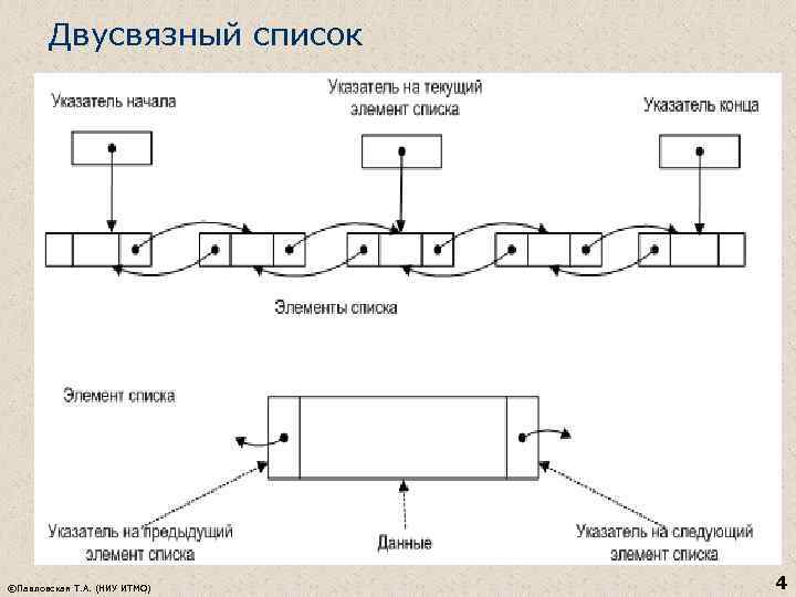 Двусвязный список ©Павловская Т. А. (НИУ ИТМО) 4 