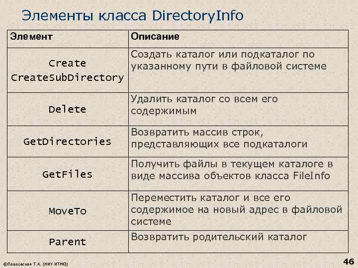 Элементы класса Directory. Info Элемент Create. Sub. Directory Delete Get. Directories Get. Files Move.