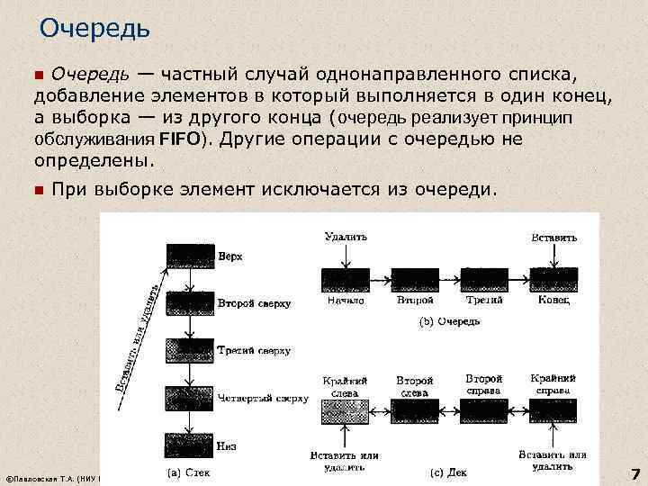 Очередь — частный случай однонаправленного списка, добавление элементов в который выполняется в один конец,