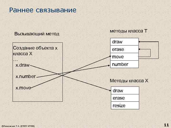 Раннее связывание Вызывающий методы класса Т draw Создание объекта x класса X … x.