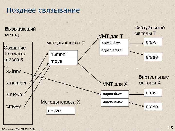 Позднее связывание Вызывающий метод Создание объекта x класса X … x. draw VMT для