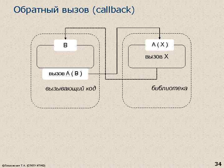 Обратный вызов (callback) B A(X) вызов Х вызов A ( B ) вызывающий код