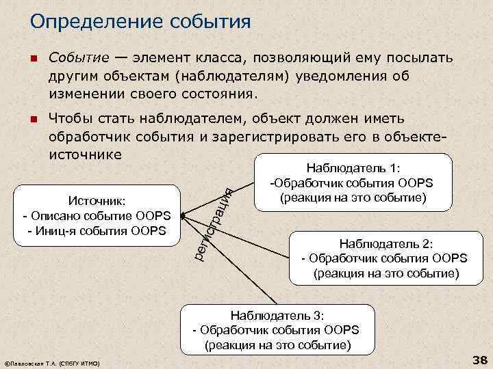 Определение события Событие — элемент класса, позволяющий ему посылать другим объектам (наблюдателям) уведомления об