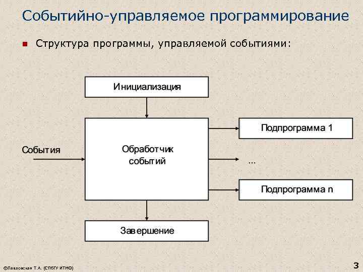 Событийно-управляемое программирование n Структура программы, управляемой событиями: ©Павловская Т. А. (СПб. ГУ ИТМО) 3